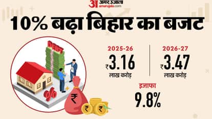 budget 2026 announcements development alleviation agriculture investment Finance Minister Vijendra Prasad