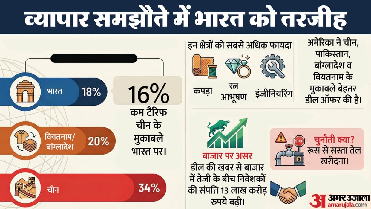 India US Trade Deal Tariff Cut to 18% Modi Trump Talks Russian Oil Ban Sensex Nifty Rise