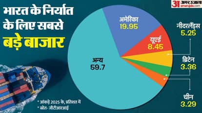 Clothing, Jewelery and...: What is the result of Trump's tariff increasing from 50% to 18%, how much impact will it have on which sector? who neutralizes US President Donald Trump 50 percent Tariff India Exports Sector affected Electronics Gems Jewelery Textile