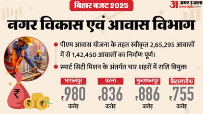 Bihar Budget 2026 Schemes announced in Urban Development and Housing Department CM Nitish Kumar Bijendra Yadav