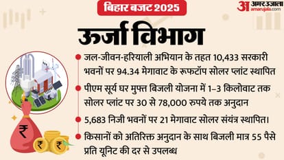 bihar budget 2026 energy department schemes announced cm nitish kumar