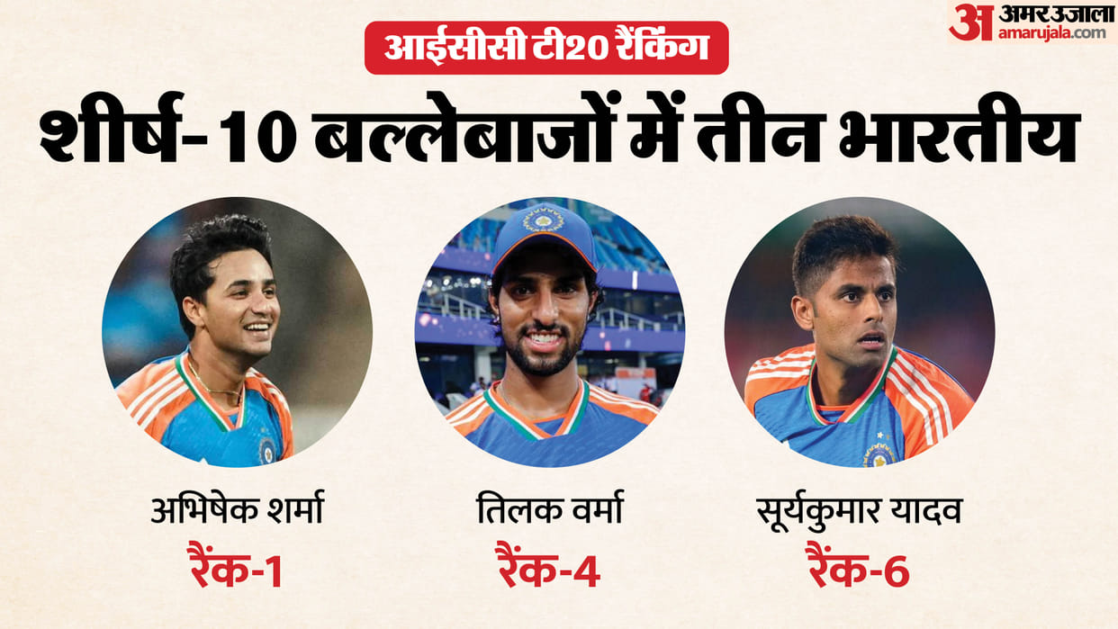 ICC Latest T20 Rankings: Ishan Kishan jumps 32 places in batters, Pakistan Saim Ayub becomes No.1 all-rounder