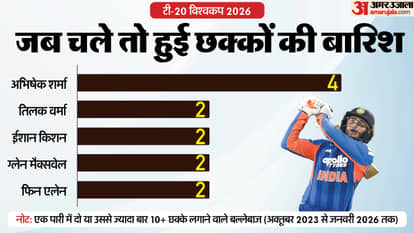 T20 World Cup: Why India Are the Biggest Threat to Other Teams; Six-Hitting and Run Rate strength