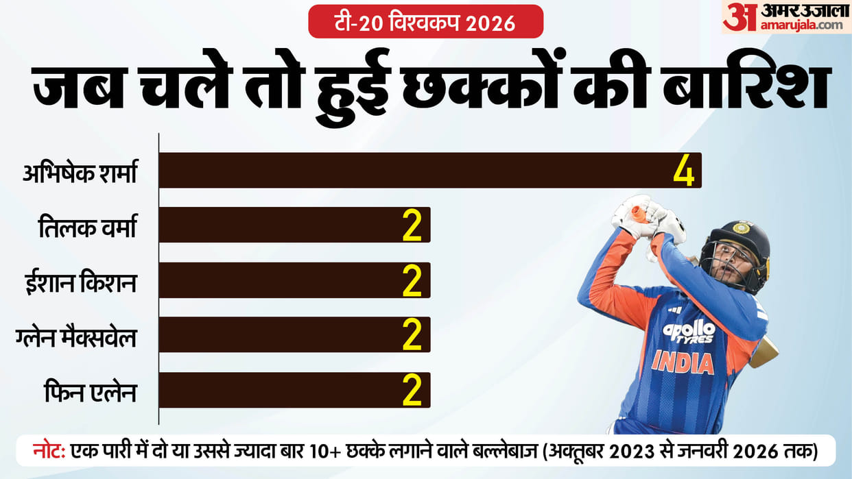 T20 World Cup: Why India Are the Biggest Threat to Other Teams; Six-Hitting and Run Rate strength