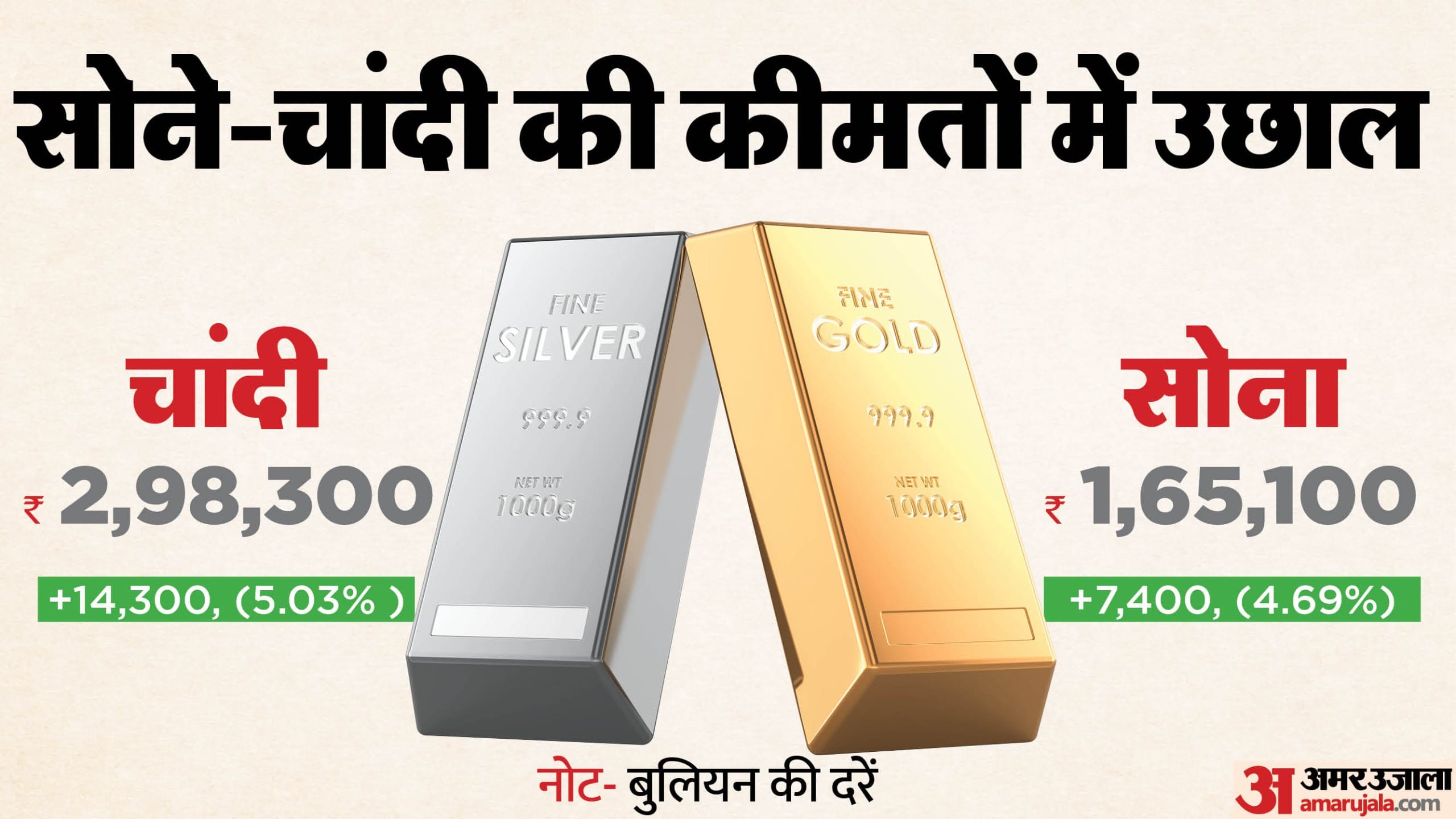 Three Lakh Gold-silver Price:तीन लाख के करीब पहुंची चांदी की चमक, सोने ने भी पकड़ी ...