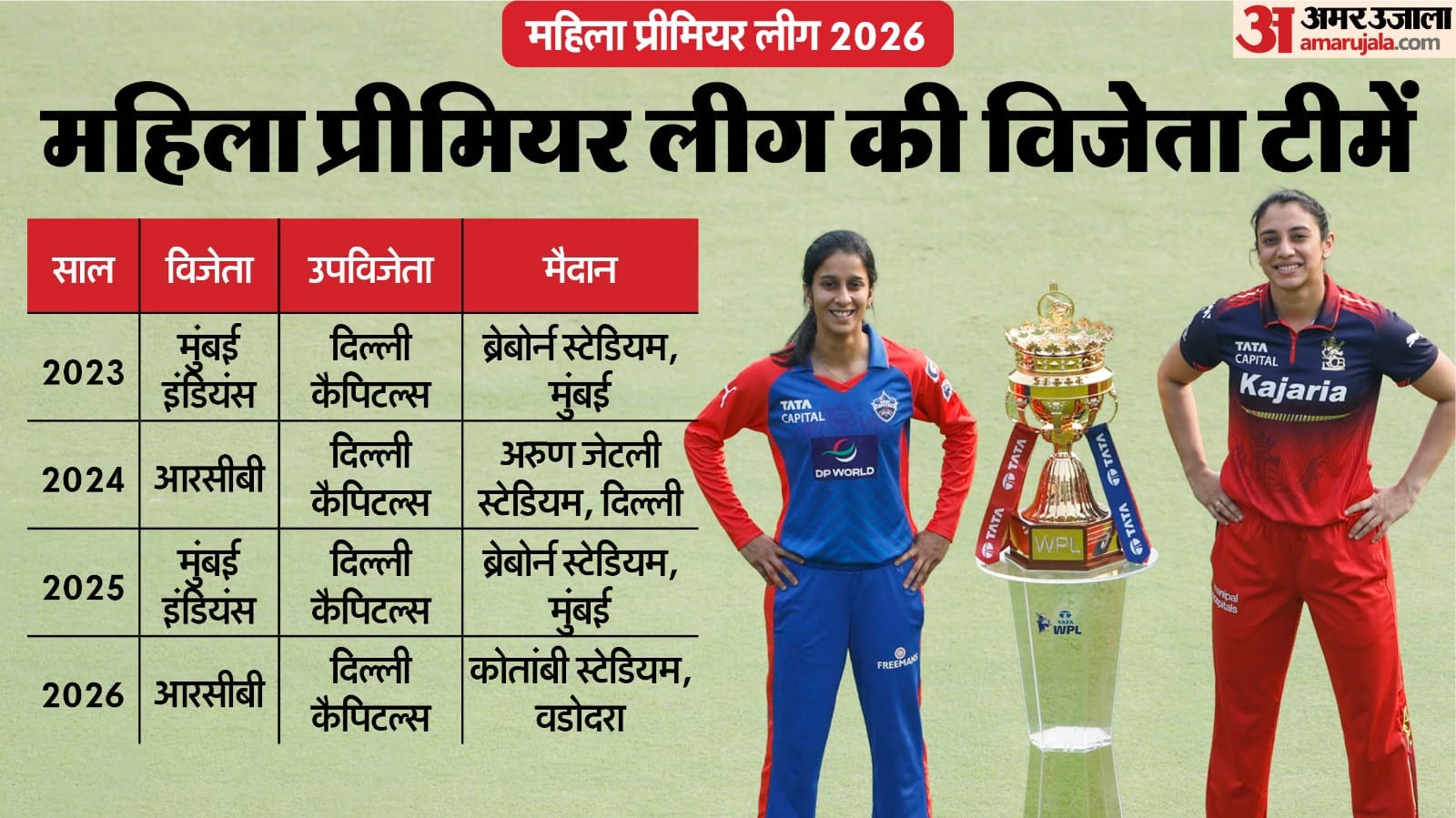 RCB vs DC WPL 2026 Final Highlights Royal Challengers Bengaluru vs Delhi Capitals Women IPL Key Highlights