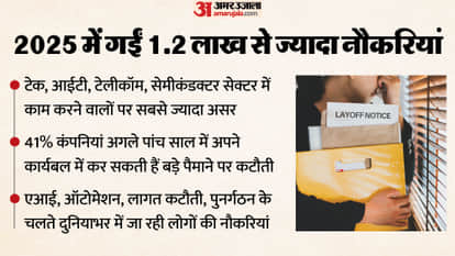 From media to tech, there's a global downsizing; why are companies reducing their workforce?