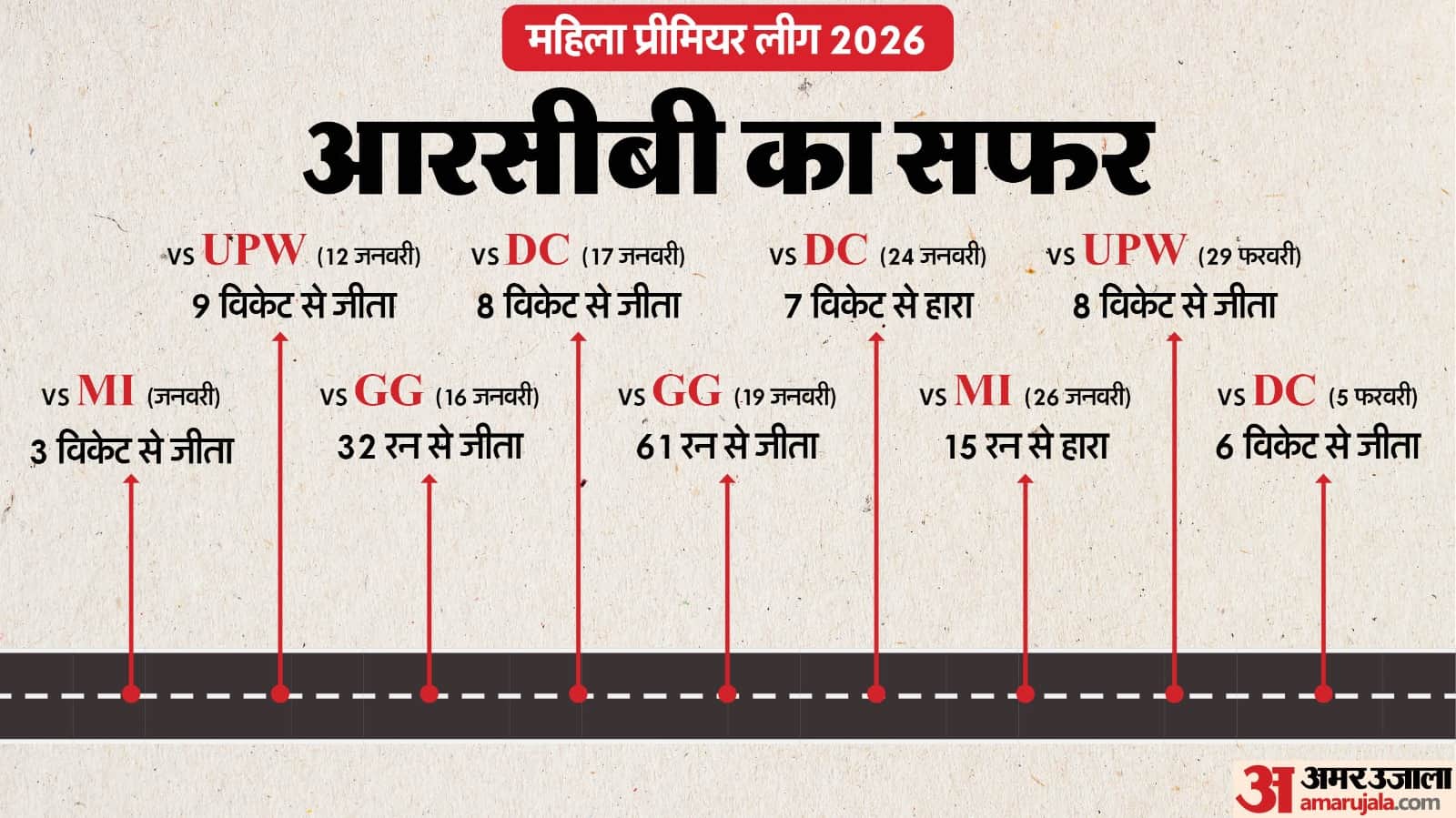 RCB vs DC WPL 2026 Final Highlights Royal Challengers Bengaluru vs Delhi Capitals Women IPL Key Highlights