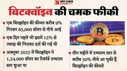 Bitcoin falls, Wall Street's impact is also visible on global markets, Asian market Updates