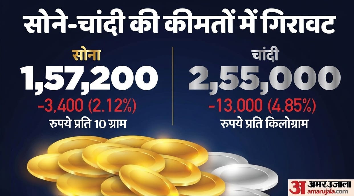 Gold Silver Price Drop Bullion Market Volatility Silver Price Crash, Profit Booking Commodity Market News