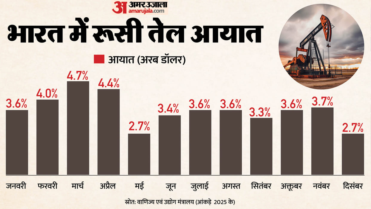 India imports lowest oil from Russia in 38 months, government releases December 2025 figures