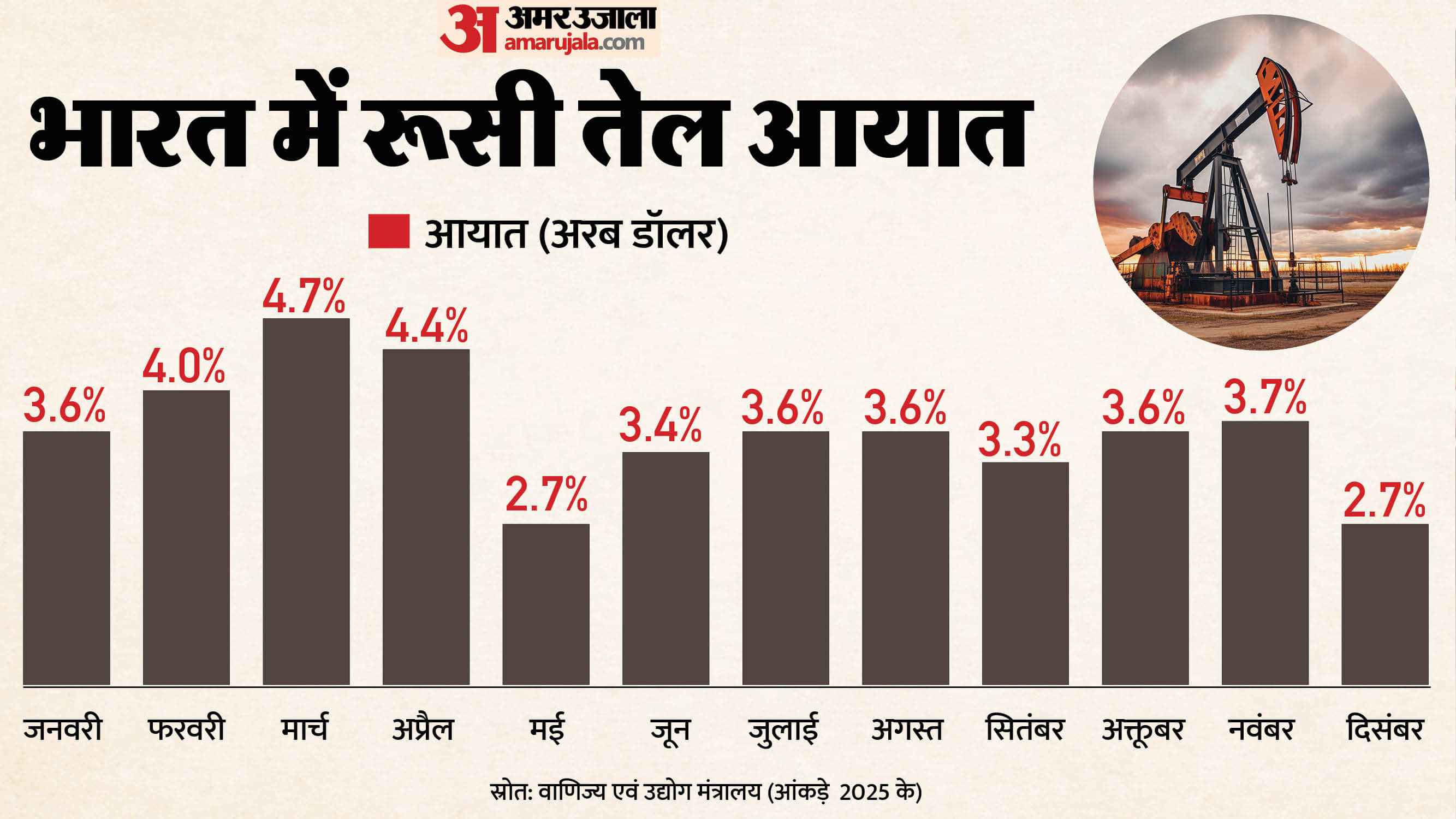 रूसे से तेल आयात
