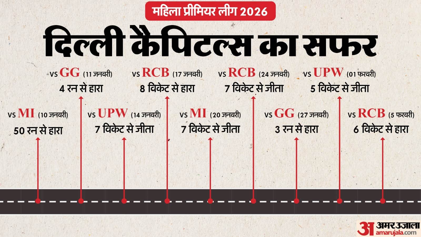 RCB vs DC WPL 2026 Final Highlights Royal Challengers Bengaluru vs Delhi Capitals Women IPL Key Highlights