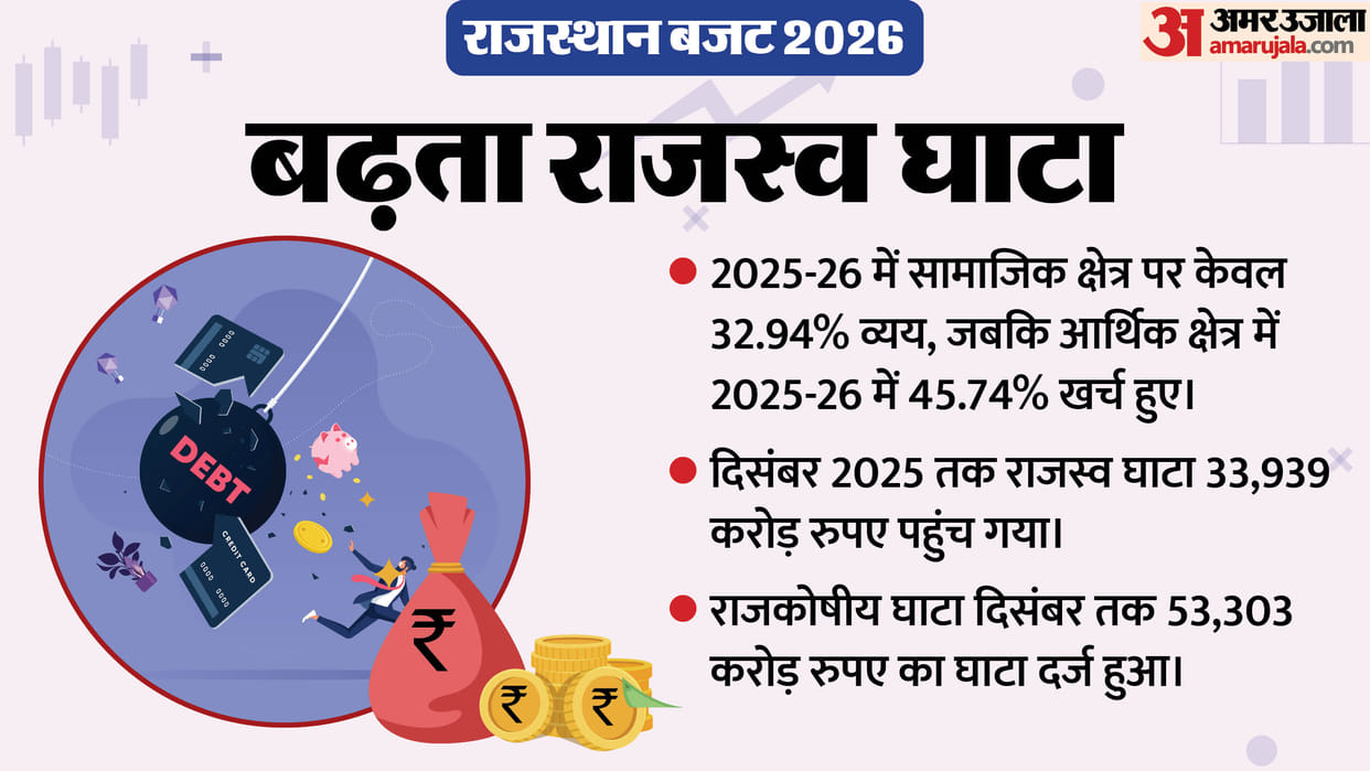 Rajasthan’s Economy Shows Strong Tax Collection but Rising Deficit and Slow Capital Spending Remain Concerns