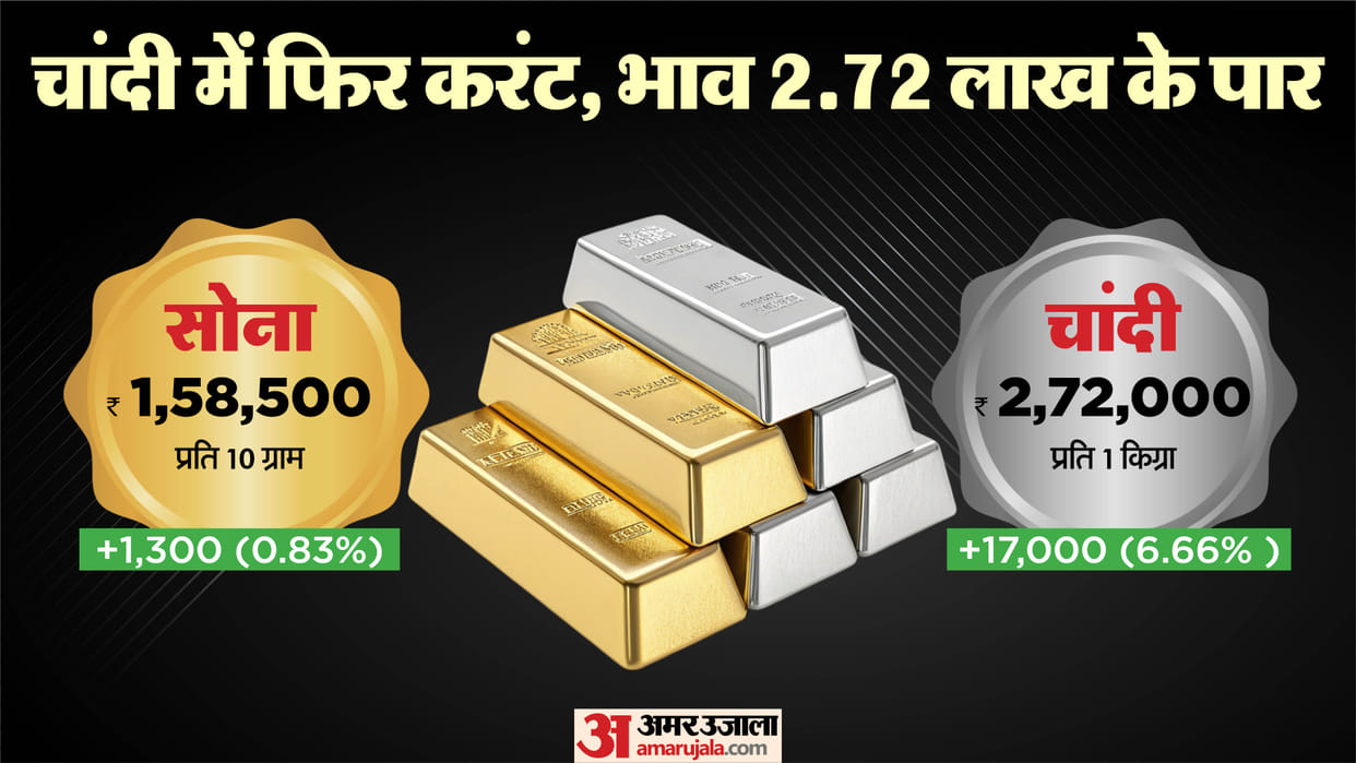 Silver Price Hike Gold Rate Today Silver Price Delhi US Dollar Index HDFC Securities Commodity Market News