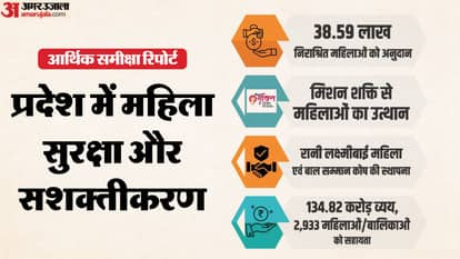 UP: State freed from gangsters and mafia, tourism and employment opportunities increased; Economic Review pres