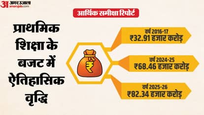 UP: State freed from gangsters and mafia, tourism and employment opportunities increased; Economic Review pres