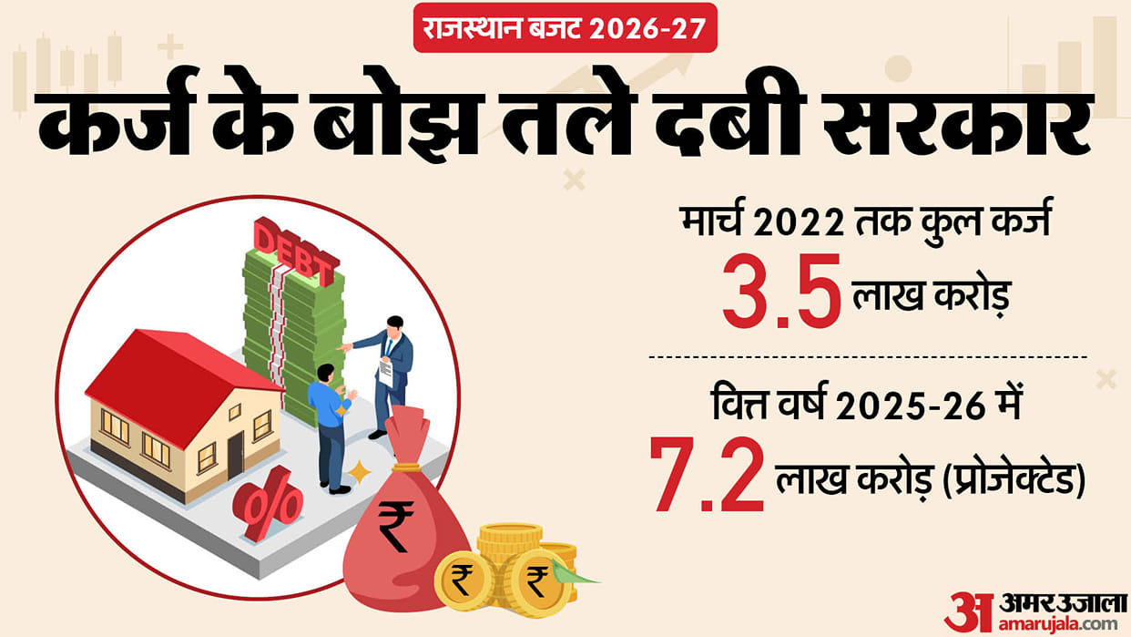 Rajasthan’s Rising Debt: Fiscal Pressure Mounts Ahead of State Budget