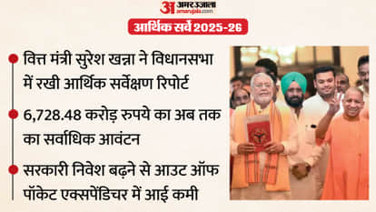 Economic Survey 2025-26: Medical infrastructure is strengthening in the state, reducing the burden of healthca