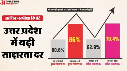 UP: State freed from gangsters and mafia, tourism and employment opportunities increased; Economic Review pres
