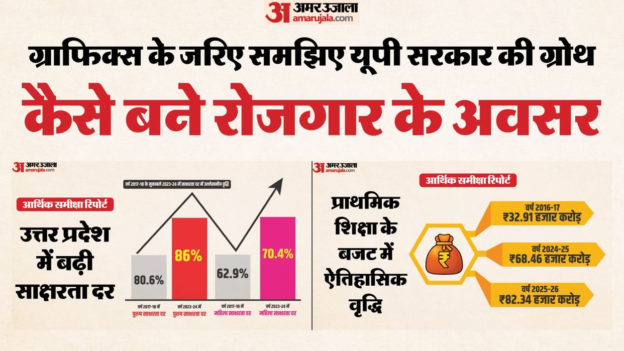 UP: State freed from gangsters and mafia, tourism and employment opportunities increased; Economic Review pres