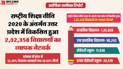 UP: State freed from gangsters and mafia, tourism and employment opportunities increased; Economic Review pres