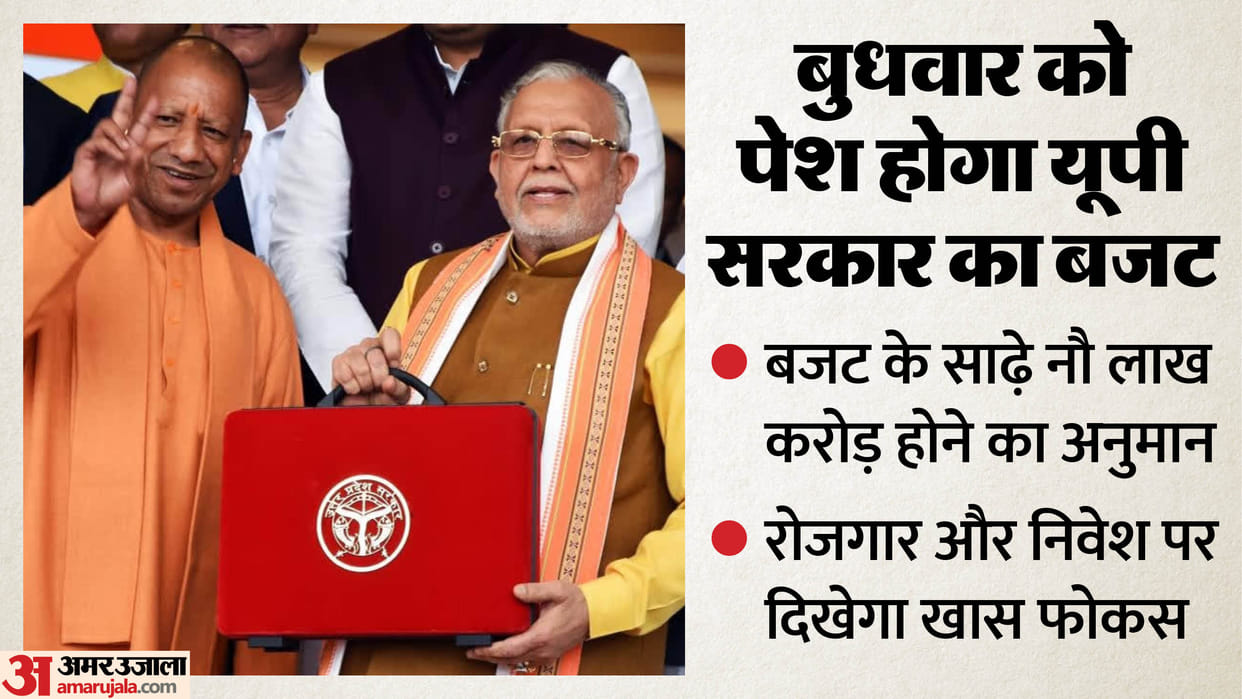UP: Yogi government to present its tenth budget tomorrow, estimated to be worth nine lakh crore rupees; focus