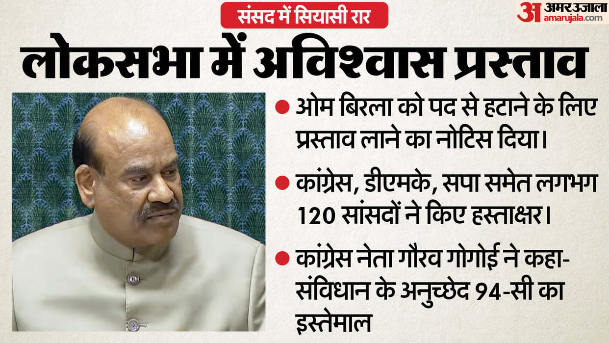 congress no confidence motion notice against lok sabha speaker om birla bjp