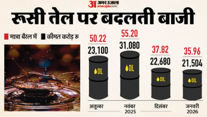 India US Trade Deal Trump Tariff Cut Russian Oil Sanctions India Russian Oil Imports Indian Economy