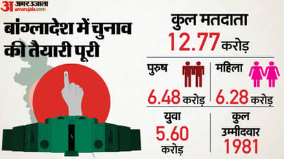 Bangladesh General Elections 2026 Know Timing of Voting Who Can Vote Parties Candidates Security for Minority