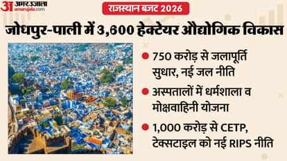 Rajasthan Budget 2026 Merge these districts of Marudhara including Ajmer Jaipur Kota Jodhpur Hindi News
