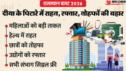 Rajasthan Budget 2026 Explained: Sector-Wise Allocation from Women Welfare to Industry Growth