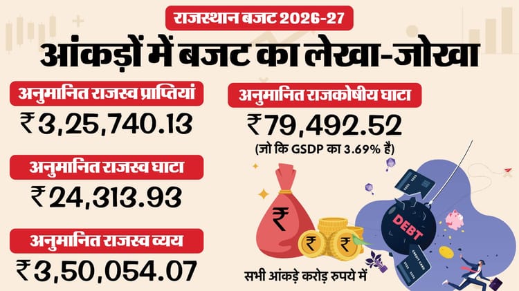 6.10 लाख करोड़ का राजस्थान बजट: 8वें वेतन आयोग और 30 हजार युवाओं को ब्याज मुक्त लोन समेत जयपुर पर बड़ा फोकस