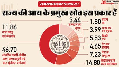 Rajasthan Budget 2026 Highlights: 8th Pay Commission Panel, Interest-Free Loans for 30,000 Youth