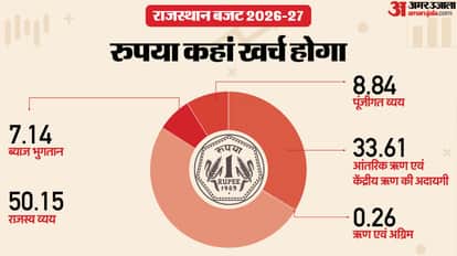 Rajasthan Budget 2026 Highlights: 8th Pay Commission Panel, Interest-Free Loans for 30,000 Youth