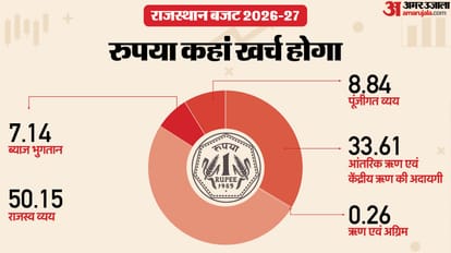 Rajasthan Budget 2026 Highlights: 8th Pay Commission Panel, Interest-Free Loans for 30,000 Youth