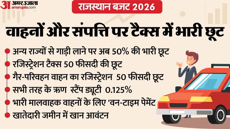 Rajasthan Budget 2026: वाहन रजिस्ट्रेशन व संपत्ति लेन-देन में टैक्स में बड़ी राहत, जानें कहां कितनी छूट मिलेगी