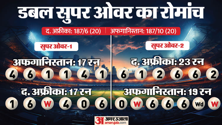 SA vs AFG: रबाडा के नो बॉल से गुरबाज के लगातार 3 छक्के तक, अफगानिस्तान-द. अफ्रीका मैच में कई बार बढ़ीं धड़कनें