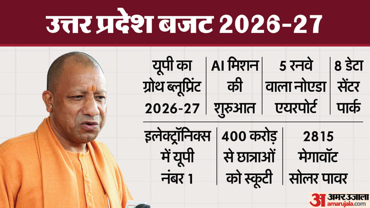 UP Budget 2026 Live: योगी बोले- 9 वर्ष के नवनिर्माण की गाथा को दर्शाता है बजट, रूल ऑफ लॉ रियल ग्रोथ की गांरटी