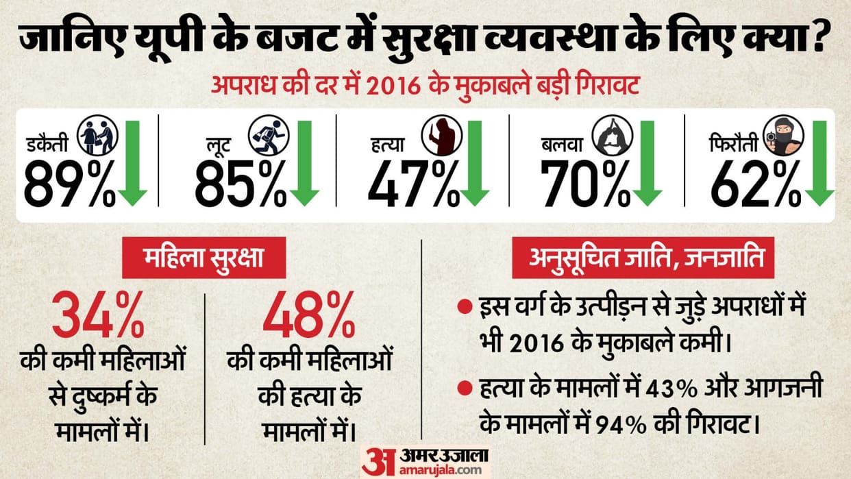 UP Budget 2026 Highlights Suresh Khanna Budget Speech Find Out What You Get News in Hindi law and order