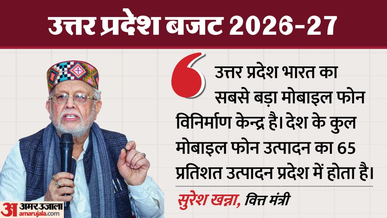 UP Budget 2026 UP accounts for 65 percent of country mobile phone production Yogi government budget