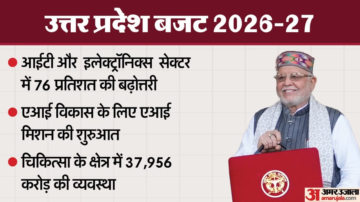 UP Budget: 8 data centres to be built with an investment of Rs 30,000 crore, Rs 37,956 crore proposed in the h