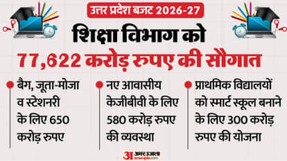 UP Budget: Funds open for basic education, every district to have a model school; find out what the education