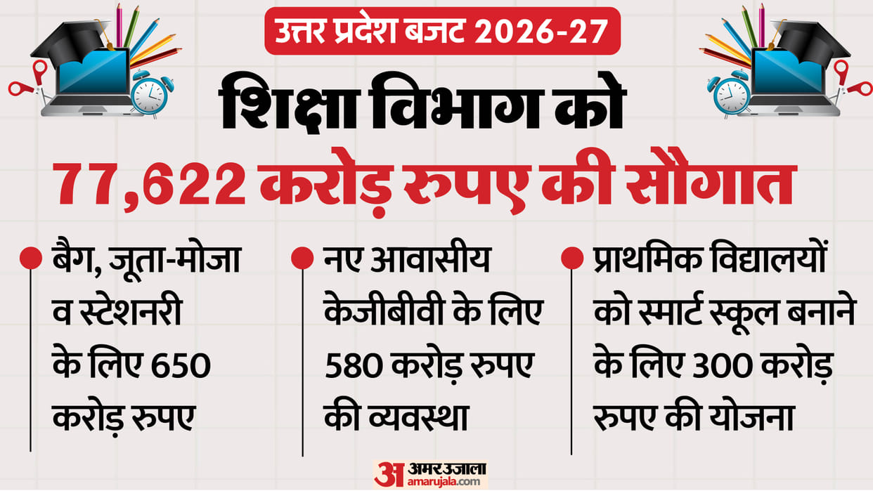 UP Budget: Funds open for basic education, every district to have a model school; find out what the education