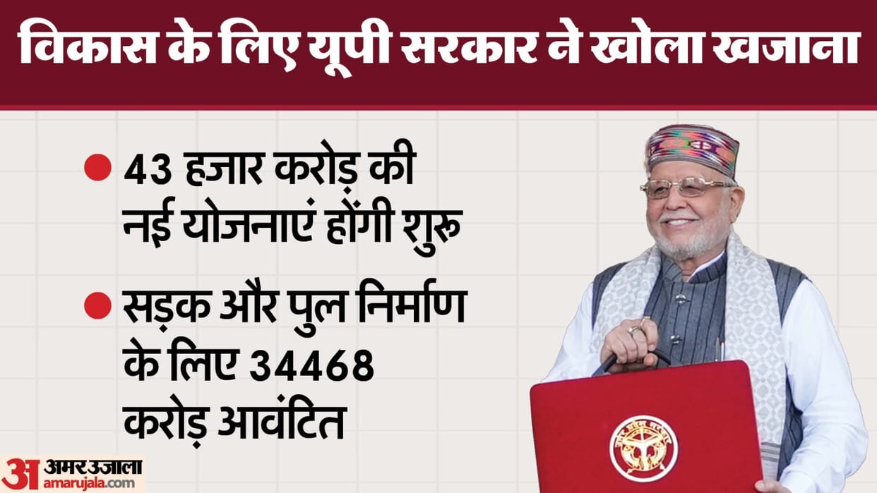 UP: Budget hints at upcoming elections, focuses on roads and new schemes, along with employment