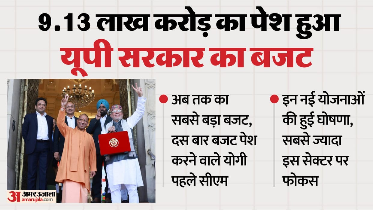 UP: ₹9.13 lakh crore budget presented, the largest budget in the state's history; new schemes announced