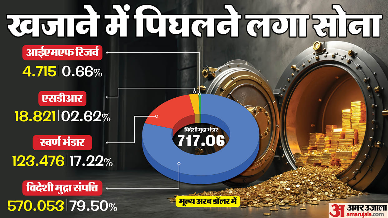 India Forex Reserves RBI Data Gold Reserves Foreign Currency Assets Indian Economy USD to INR