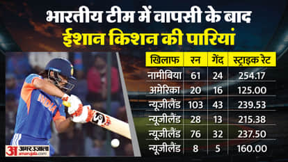 Ishan Kishan Opens Up on Transformation After Namibia Game in ICC Men's T20 World Cup