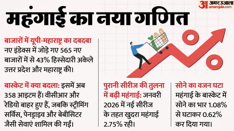 SBI Report: महंगाई के आंकड़ों पर सवाल; CPI के नए आधार वर्ष में चुनिंदा राज्यों का दबदबा, पेंच कहां जानें?