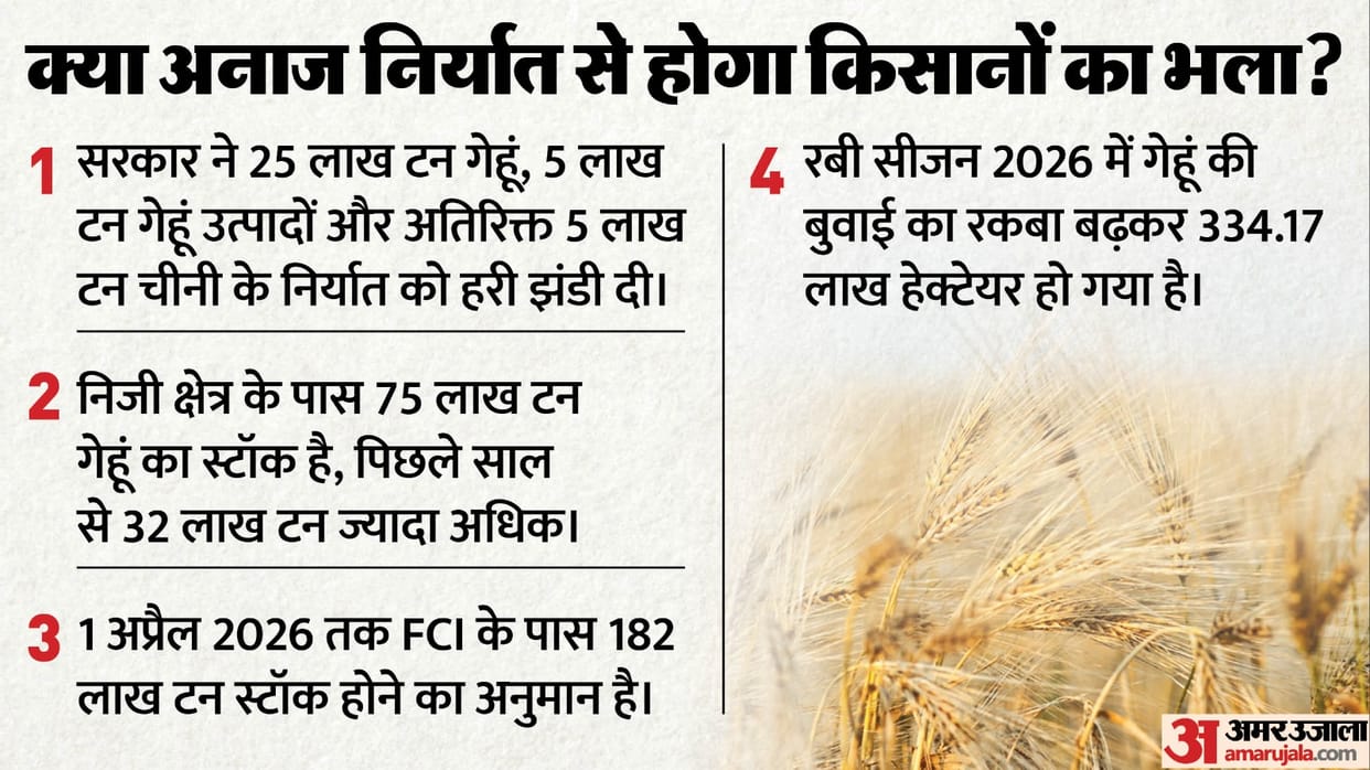 Wheat Export India Sugar Export Policy FCI Stock Rabi Season 2026 Food Security Farmer Income Commodity Market